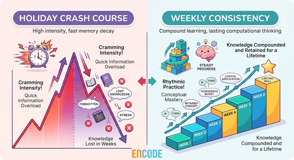 Graphic showing the long-term cognitive retention benefits of weekly coding routines versus crash courses.